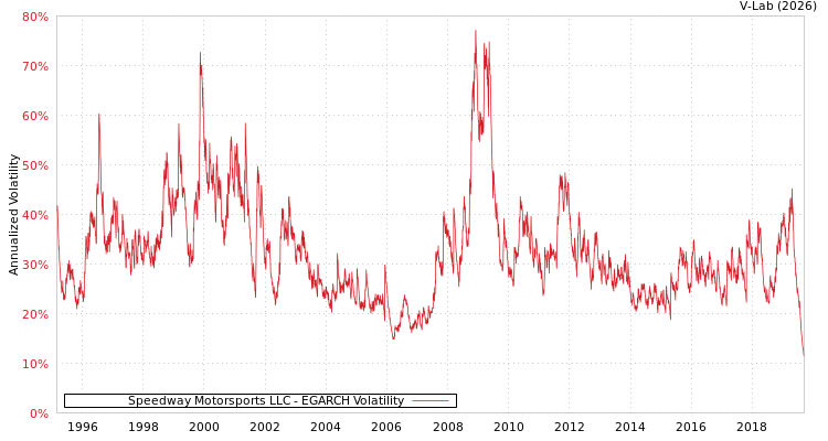 graph of Speedway Motorsports LLC EGARCH