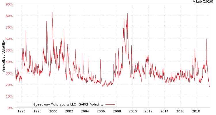 graph of Speedway Motorsports LLC GARCH