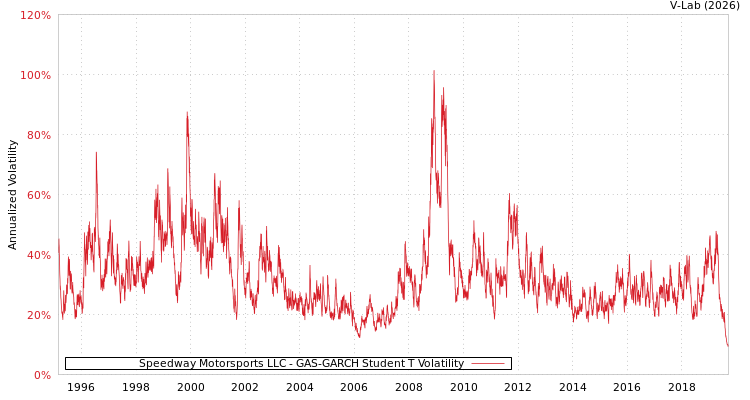 graph of Speedway Motorsports LLC GAS-GARCH-T