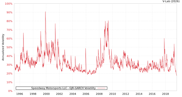 graph of Speedway Motorsports LLC GJR-GARCH