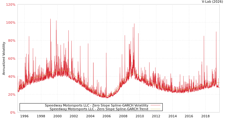 graph of Speedway Motorsports LLC S0GARCH