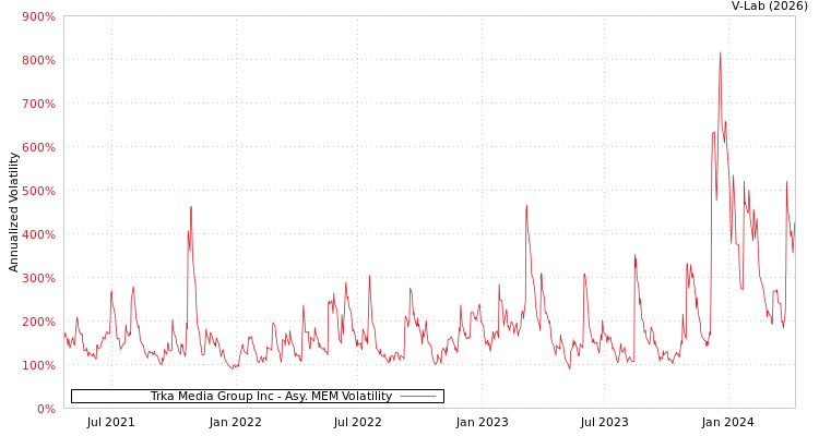 graph of Trka Media Group Inc AMEM