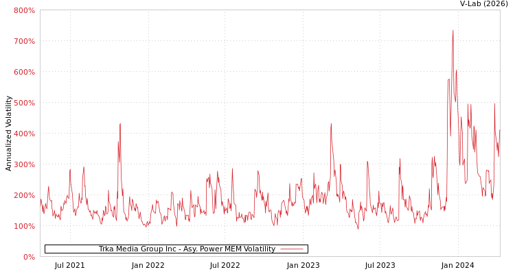 graph of Trka Media Group Inc APMEM