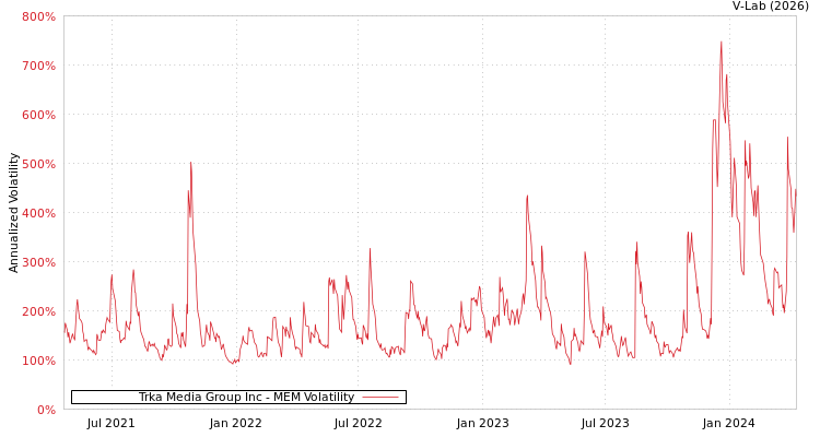 graph of Trka Media Group Inc MEM