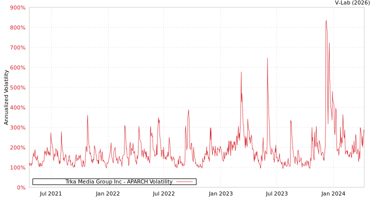 graph of Trka Media Group Inc APARCH