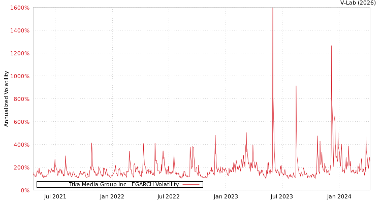 graph of Trka Media Group Inc EGARCH