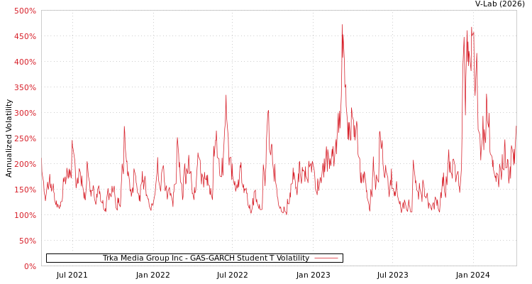 graph of Trka Media Group Inc GAS-GARCH-T