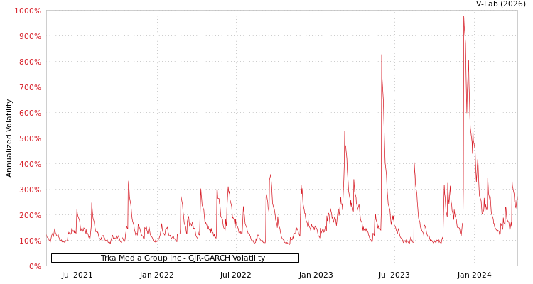 graph of Trka Media Group Inc GJR-GARCH