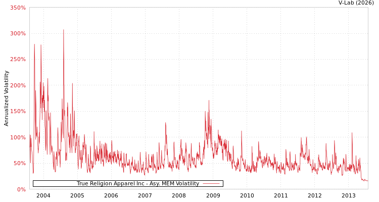 graph of True Religion Apparel Inc AMEM