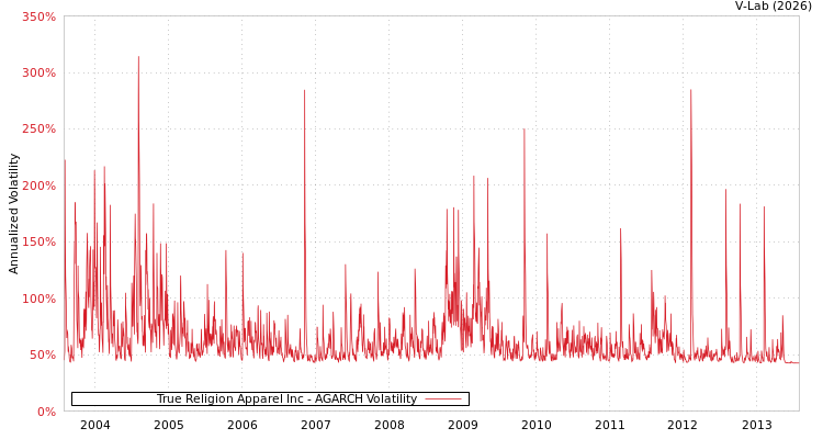graph of True Religion Apparel Inc AGARCH