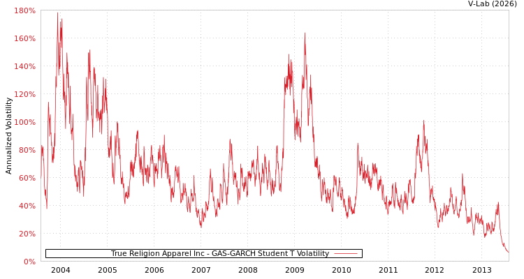 graph of True Religion Apparel Inc GAS-GARCH-T