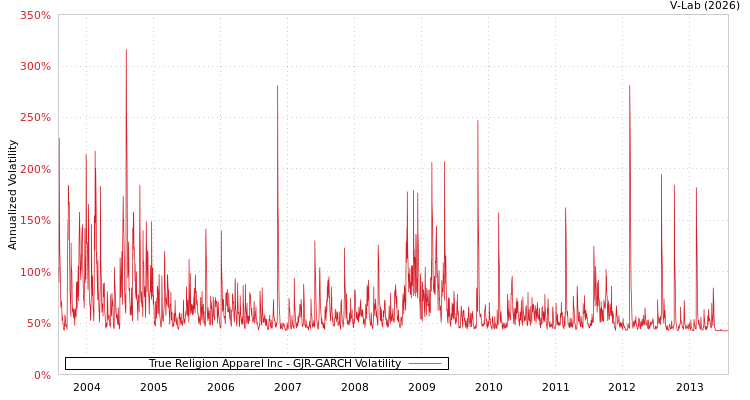 graph of True Religion Apparel Inc GJR-GARCH