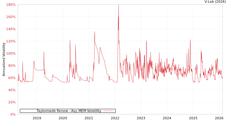 graph of Taylormade Renew AMEM