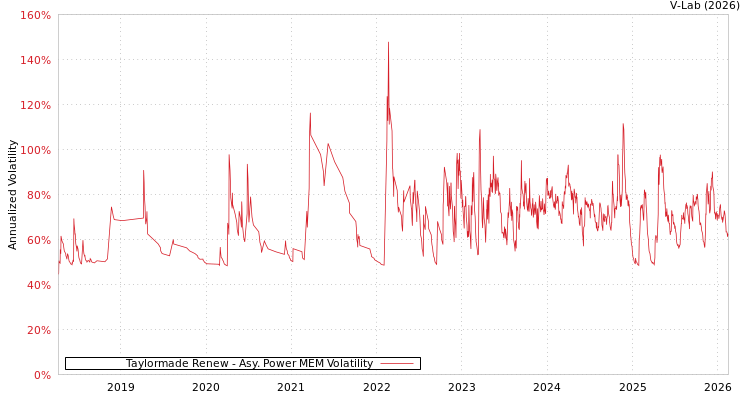graph of Taylormade Renew APMEM