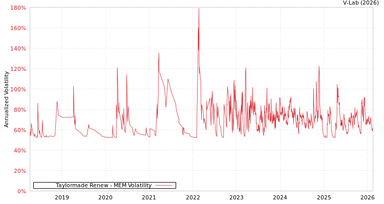 graph of Taylormade Renew MEM