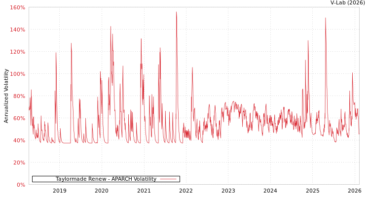 graph of Taylormade Renew APARCH