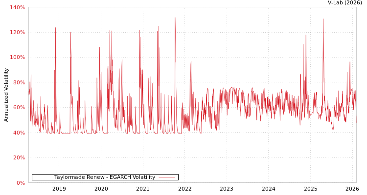graph of Taylormade Renew EGARCH