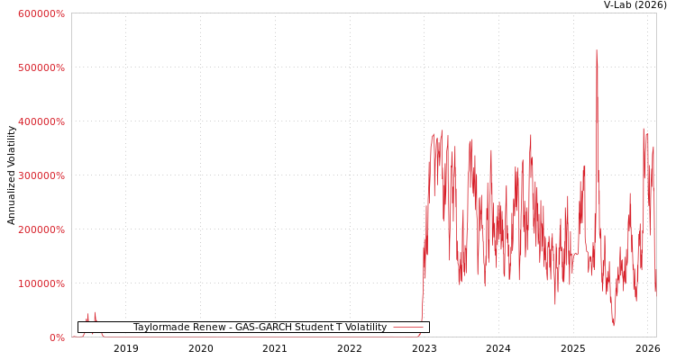 graph of Taylormade Renew GAS-GARCH-T