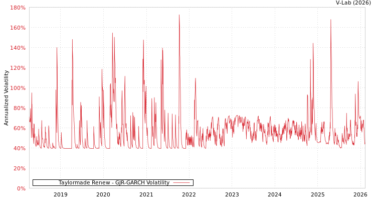 graph of Taylormade Renew GJR-GARCH