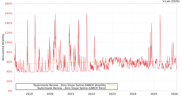 graph of Taylormade Renew S0GARCH