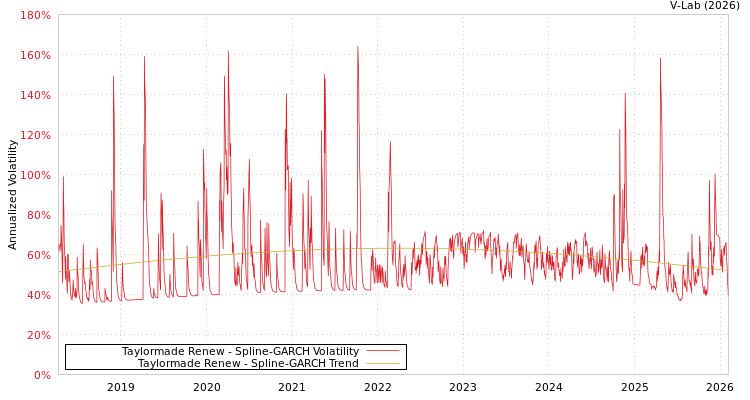 graph of Taylormade Renew SGARCH