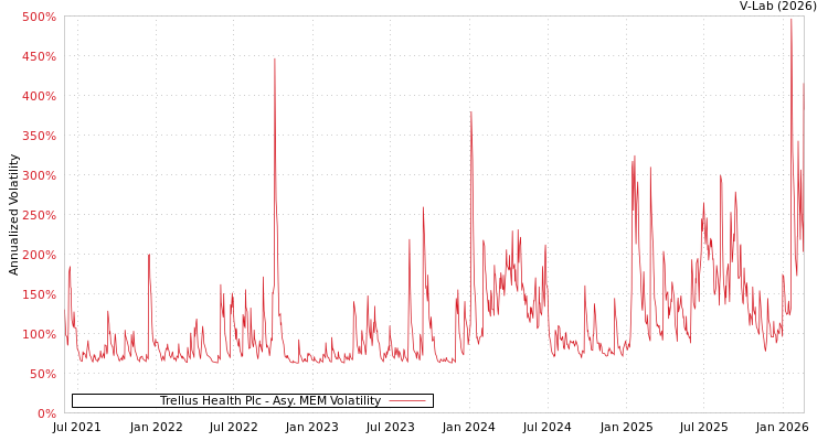 graph of Trellus Health Plc AMEM
