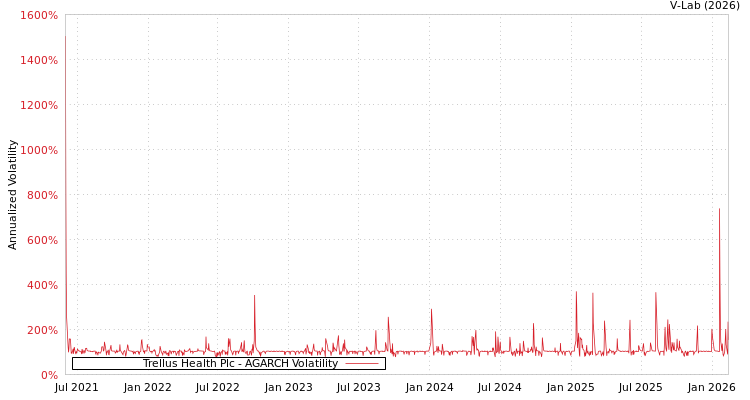 graph of Trellus Health Plc AGARCH