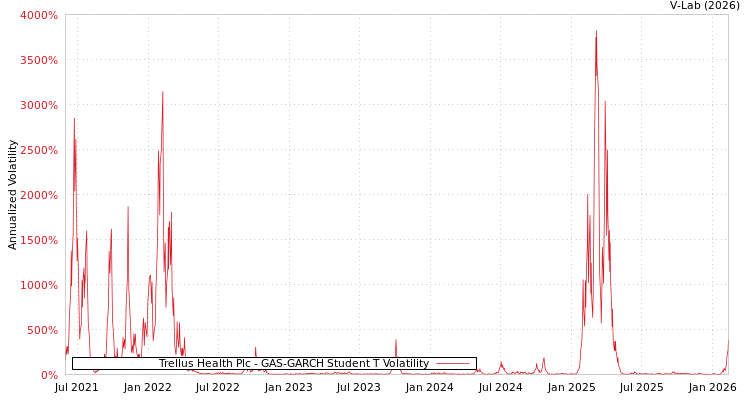 graph of Trellus Health Plc GAS-GARCH-T