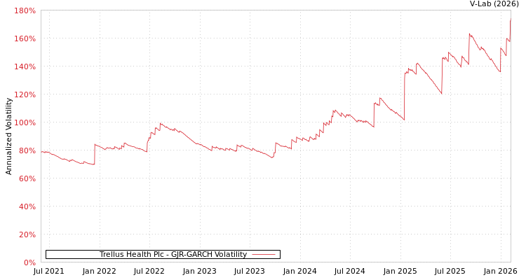 graph of Trellus Health Plc GJR-GARCH