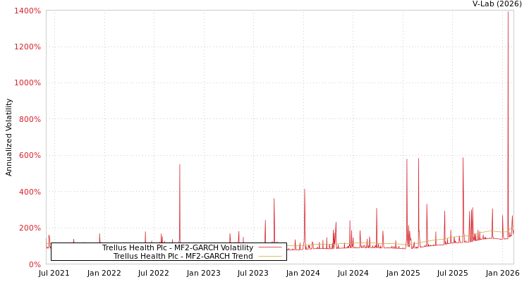 graph of Trellus Health Plc MF2-GARCH