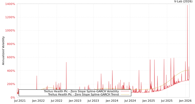 graph of Trellus Health Plc S0GARCH