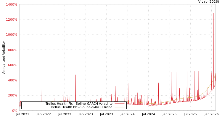 graph of Trellus Health Plc SGARCH