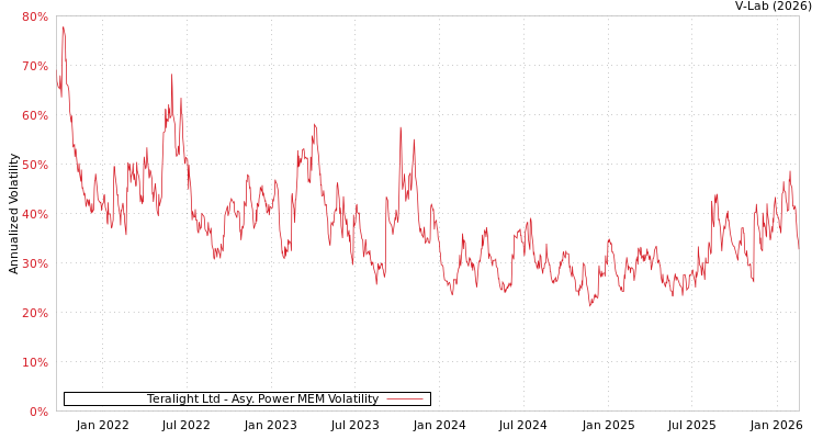 graph of Teralight Ltd APMEM