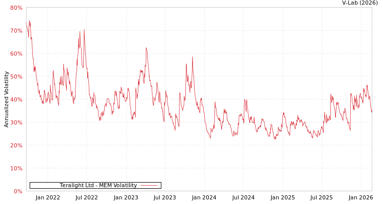graph of Teralight Ltd MEM