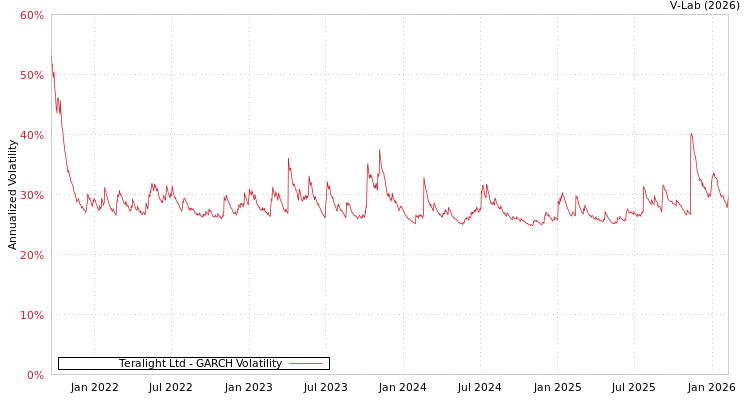 graph of Teralight Ltd GARCH