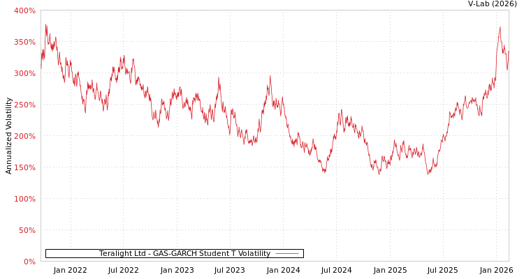 graph of Teralight Ltd GAS-GARCH-T