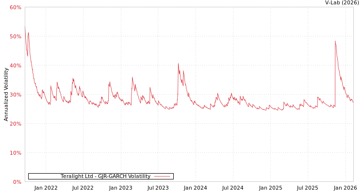 graph of Teralight Ltd GJR-GARCH
