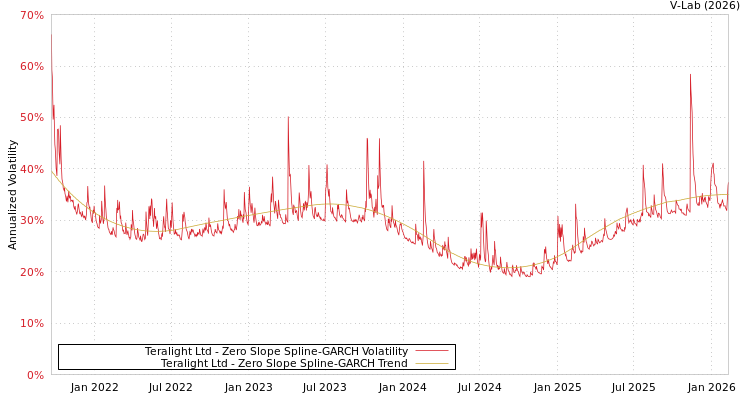 graph of Teralight Ltd S0GARCH