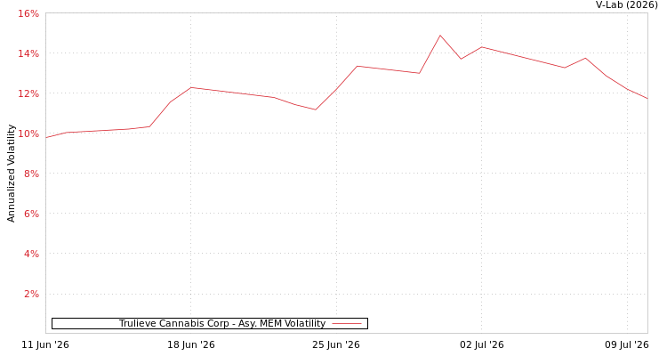 graph of Trulieve Cannabis Corp AMEM