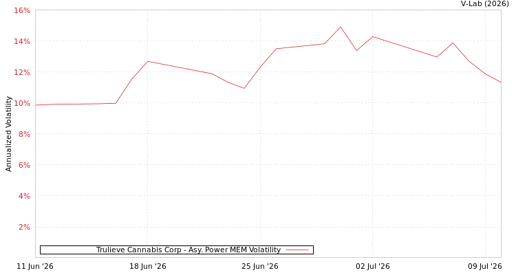 graph of Trulieve Cannabis Corp APMEM
