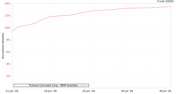graph of Trulieve Cannabis Corp MEM