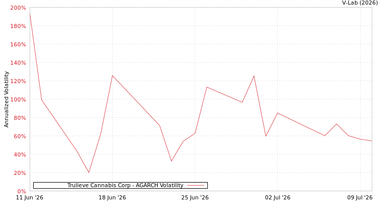 graph of Trulieve Cannabis Corp AGARCH