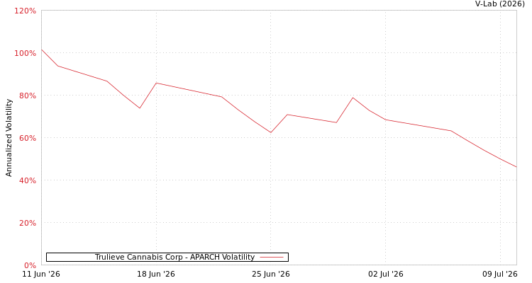 graph of Trulieve Cannabis Corp APARCH