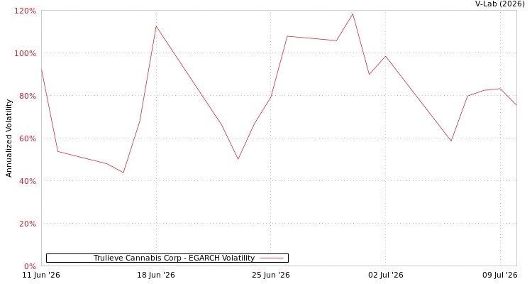graph of Trulieve Cannabis Corp EGARCH