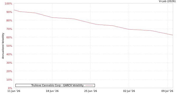 graph of Trulieve Cannabis Corp GARCH