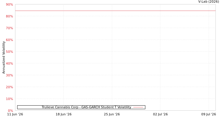 graph of Trulieve Cannabis Corp GAS-GARCH-T
