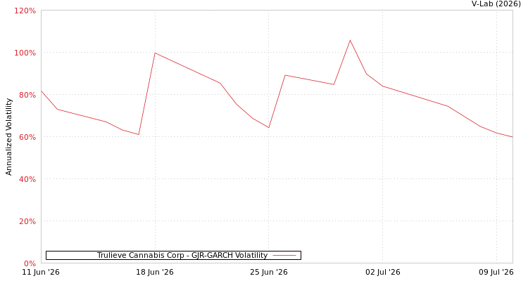 graph of Trulieve Cannabis Corp GJR-GARCH