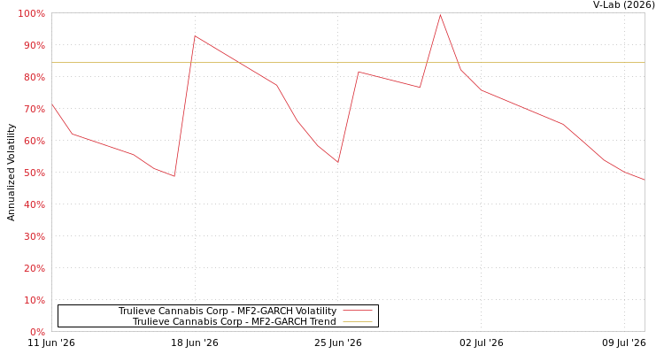 graph of Trulieve Cannabis Corp MF2-GARCH