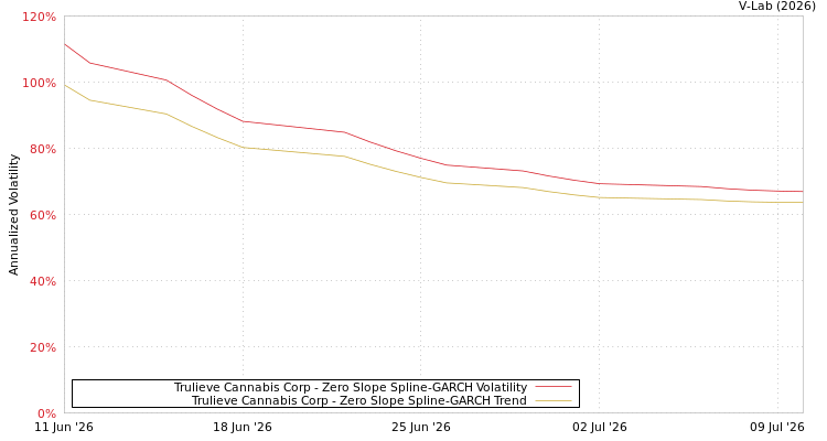 graph of Trulieve Cannabis Corp S0GARCH