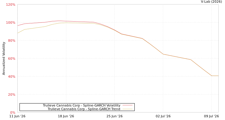 graph of Trulieve Cannabis Corp SGARCH
